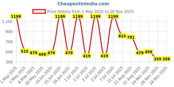 myntra.com Nauti Nati Girls Printed Pure Cotton Top With Shorts nauti nati Price History Graph from 1 May 2025 to 27 Nov 2025