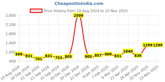 myntra.com Nauti Nati Girls Printed Ready to Wear Cotton Lehenga Choli With Dupatta nauti nati Price History Graph from 19 Aug 2024 to 23 Nov 2025