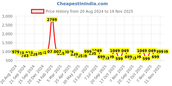 myntra.com Nauti Nati Girls Printed Ready to Wear Lehenga Choli With Dupatta nauti nati Price History Graph from 20 Aug 2024 to 18 Nov 2025