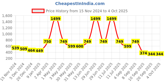 myntra.com Nauti Nati Girls Printed Round Neck Long Sleeves Pullover Sweaters nauti nati Price History Graph from 15 Nov 2024 to 4 Oct 2025