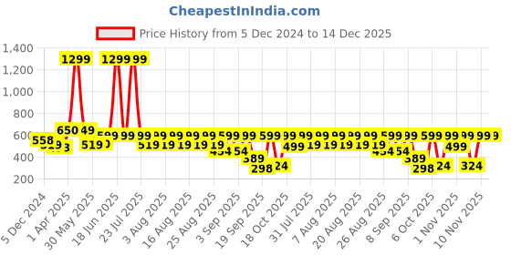 myntra.com Nauti Nati Girls Printed Round Neck Pullover Antimicrobial Sweatshirt nauti nati Price History Graph from 5 Dec 2024 to 14 Dec 2025