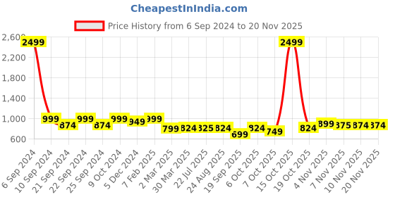 myntra.com Nauti Nati Girls Printed Sequinned Pure Cotton Ready to Wear Lehenga & Blouse With Dupatta nauti nati Price History Graph from 6 Sep 2024 to 19 Nov 2025