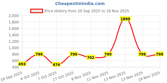 myntra.com Nauti Nati Girls Printed Short Sleeves Top With Skirt nauti nati Price History Graph from 20 Sep 2025 to 18 Nov 2025