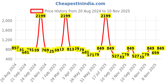 myntra.com Nauti Nati Girls Printed Square Neck Smocked Top with Shorts nauti nati Price History Graph from 20 Aug 2024 to 10 Nov 2025
