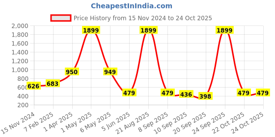 myntra.com Nauti Nati Girls Printed Sweatshirt nauti nati Price History Graph from 15 Nov 2024 to 24 Oct 2025