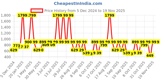 myntra.com Nauti Nati Girls Printed Sweatshirt With Jogger nauti nati Price History Graph from 5 Dec 2024 to 19 Nov 2025