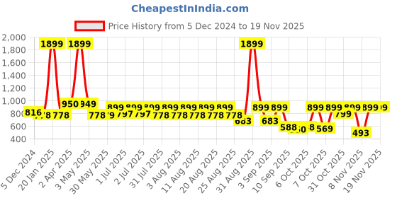 myntra.com Nauti Nati Girls Printed Sweatshirt With Jogger nauti nati Price History Graph from 5 Dec 2024 to 18 Nov 2025