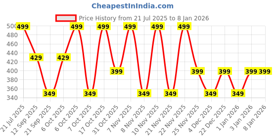 myntra.com Nauti Nati Girls Printed T-shirt nauti nati Price History Graph from 21 Jul 2025 to 6 Jan 2026