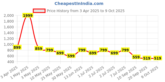 myntra.com Nauti Nati Girls Printed Top with Palazzos nauti nati Price History Graph from 3 Apr 2025 to 4 Oct 2025