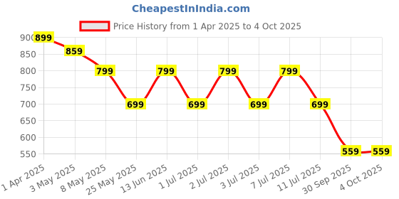 myntra.com Nauti Nati Girls Printed Top with Palazzos nauti nati Price History Graph from 1 Apr 2025 to 4 Oct 2025