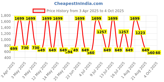 myntra.com Nauti Nati Girls Printed Top with Shorts nauti nati Price History Graph from 3 Apr 2025 to 4 Oct 2025