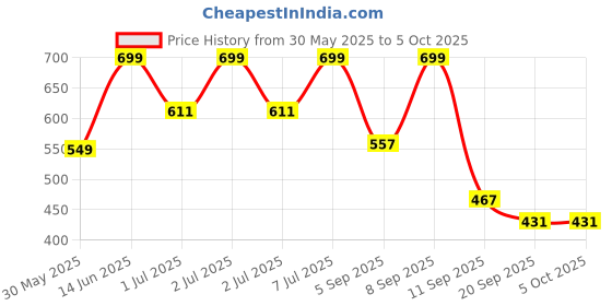 myntra.com Nauti Nati Girls Printed Top with Shorts nauti nati Price History Graph from 30 May 2025 to 4 Oct 2025