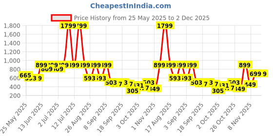 myntra.com Nauti Nati Girls Printed Top with Skirt nauti nati Price History Graph from 25 May 2025 to 2 Dec 2025