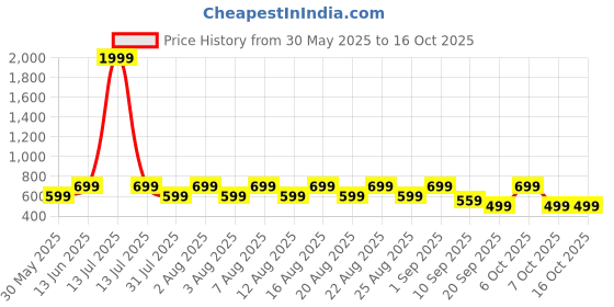 myntra.com Nauti Nati Girls Printed Top with Skirt nauti nati Price History Graph from 30 May 2025 to 16 Oct 2025