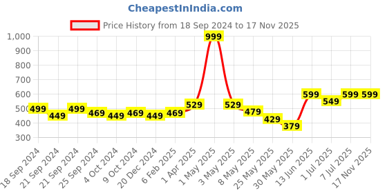 myntra.com Nauti Nati Girls Printed Top with Trousers nauti nati Price History Graph from 18 Sep 2024 to 17 Nov 2025