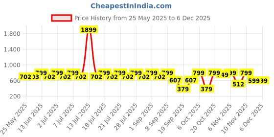 myntra.com Nauti Nati Girls Printed Top with Trousers nauti nati Price History Graph from 25 May 2025 to 4 Dec 2025