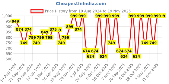 myntra.com Nauti Nati Girls Printed V Neck Pure Cotton Kurti With Sharara & Dupatta nauti nati Price History Graph from 19 Aug 2024 to 19 Nov 2025