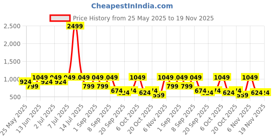 myntra.com Nauti Nati Girls Printed V-Neck Top With Shorts nauti nati Price History Graph from 25 May 2025 to 18 Nov 2025