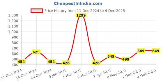 myntra.com Nauti Nati Girls Printed with Layered Jumpsuit nauti nati Price History Graph from 11 Dec 2024 to 4 Dec 2025