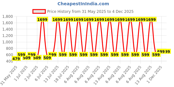 myntra.com Nauti Nati Girls Pure Cotton Top With Legging nauti nati Price History Graph from 31 May 2025 to 3 Dec 2025