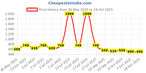 myntra.com Nauti Nati Girls Pure Cotton Top With Skirt nauti nati Price History Graph from 30 May 2025 to 4 Oct 2025