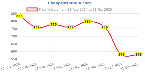 myntra.com Nauti Nati Girls Raindeer embroidered Shoulder Straps Crepe Dress nauti nati Price History Graph from 19 Aug 2024 to 31 Oct 2025