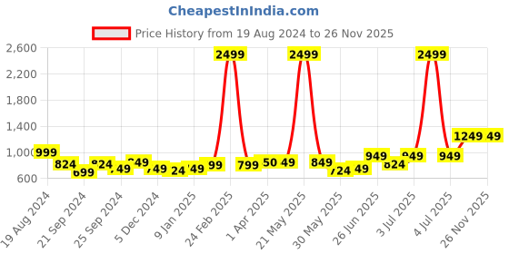 myntra.com Nauti Nati Girls Ready to Wear Lehenga & Blouse With Dupatta nauti nati Price History Graph from 19 Aug 2024 to 25 Nov 2025