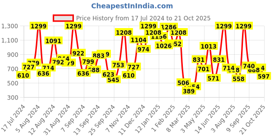 myntra.com Nauti Nati Girls Red & Green Self Design Sweatshirt nauti nati Price History Graph from 17 Jul 2024 to 19 Oct 2025