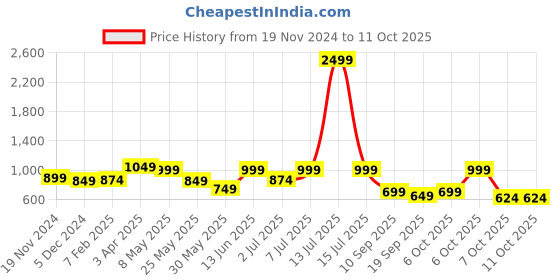 myntra.com Nauti Nati Girls Regular Gotta Patti Kurti with Palazzos & With Dupatta nauti nati Price History Graph from 19 Nov 2024 to 10 Oct 2025