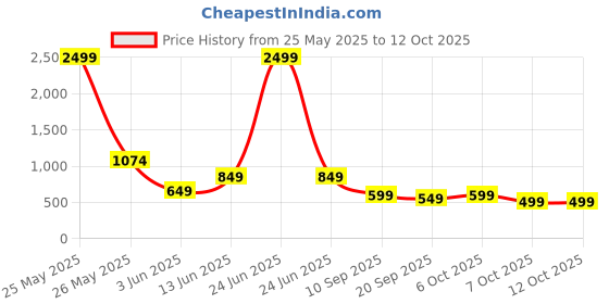 myntra.com Nauti Nati Girls Round Neck Frill Top With Trouser nauti nati Price History Graph from 25 May 2025 to 12 Oct 2025