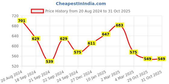 myntra.com Nauti Nati Girls Self Design Sweatshirt With Trousers nauti nati Price History Graph from 20 Aug 2024 to 31 Oct 2025