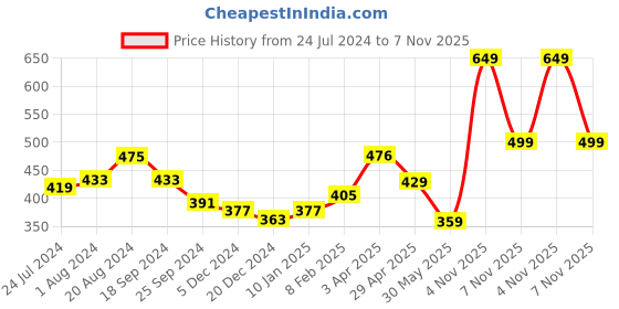 myntra.com Nauti Nati Girls Shoulder Strapped  Top with Shorts nauti nati Price History Graph from 24 Jul 2024 to 7 Nov 2025