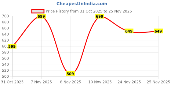 myntra.com Nauti Nati Girls Striped Basic Jumpsuit nauti nati Price History Graph from 31 Oct 2025 to 25 Nov 2025