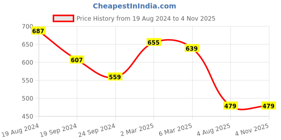 myntra.com Nauti Nati Girls Striped Cold-Shoulder Ruffled Crepe A-Line Dress nauti nati Price History Graph from 19 Aug 2024 to 4 Nov 2025