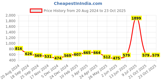 myntra.com Nauti Nati Girls Striped Self Designed Off-Shoulder Jumpsuit nauti nati Price History Graph from 20 Aug 2024 to 23 Oct 2025