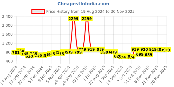 myntra.com Nauti Nati Girls Striped Shoulder Straps Gotta Patti Kurti With Sharara & Dupatta nauti nati Price History Graph from 19 Aug 2024 to 28 Nov 2025