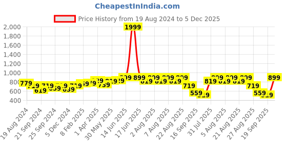 myntra.com Nauti Nati Girls Striped Shoulder Straps Layered Pure Cotton A-Line Dress nauti nati Price History Graph from 19 Aug 2024 to 5 Dec 2025