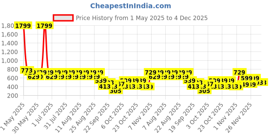 myntra.com Nauti Nati Girls Striped Top with Shorts nauti nati Price History Graph from 1 May 2025 to 4 Dec 2025