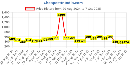 myntra.com Nauti Nati Girls Striped with Embroidered Playsuit nauti nati Price History Graph from 20 Aug 2024 to 7 Oct 2025
