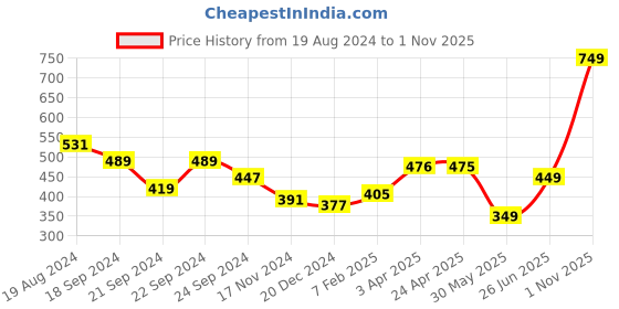 myntra.com Nauti Nati Girls Striped with Ruffles Playsuit nauti nati Price History Graph from 19 Aug 2024 to 31 Oct 2025