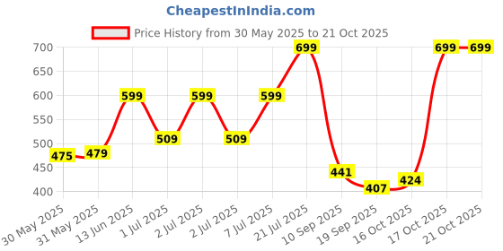 myntra.com Nauti Nati Girls Top with Trousers nauti nati Price History Graph from 30 May 2025 to 20 Oct 2025