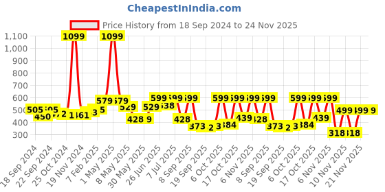 myntra.com Nauti Nati Girls Typography Printed Pure Cotton Top with Trousers nauti nati Price History Graph from 18 Sep 2024 to 24 Nov 2025