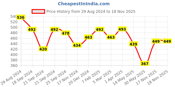 myntra.com Nauti Nati Girls Unicorn Embroidered One Shoulder Top Printed Skirt With Bow Detailing nauti nati Price History Graph from 29 Aug 2024 to 17 Nov 2025
