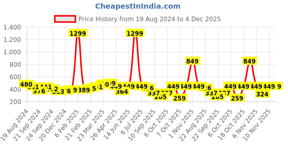 myntra.com Nauti Nati Girls White & Black Printed Jumpsuit nauti nati Price History Graph from 19 Aug 2024 to 4 Dec 2025