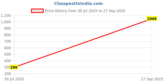 myntra.com Nauti Nati Girls White & Black Printed Shirt Style Pure Cotton Top nauti nati Price History Graph from 30 Jul 2025 to 27 Sep 2025