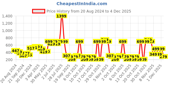 myntra.com Nauti Nati Girls White & Pink Printed One Shoulder Jumpsuit With Tassels nauti nati Price History Graph from 20 Aug 2024 to 4 Dec 2025