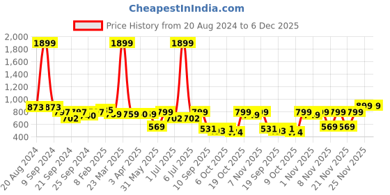 myntra.com Nauti Nati Girls White Printed Pure Cotton Kurti With Dhoti Pants & Dupatta nauti nati Price History Graph from 20 Aug 2024 to 6 Dec 2025