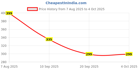 myntra.com Nauti Nati Girls Yellow Printed Flutter Sleeve Top nauti nati Price History Graph from 7 Aug 2025 to 4 Oct 2025