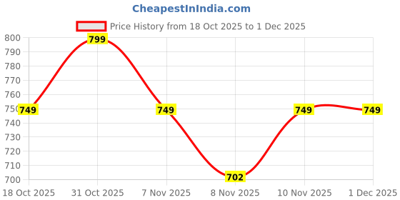 myntra.com Nauti Nati Infant Boys Dotted Collared Romper With Bow nauti nati Price History Graph from 18 Oct 2025 to 1 Dec 2025