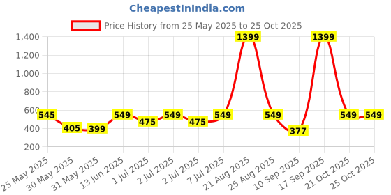 myntra.com Nauti Nati Infant Boys Printed Romper Bow At Placket Collar Neck Romper For 0-2 Years nauti nati Price History Graph from 25 May 2025 to 24 Oct 2025
